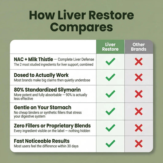 Liver Restore - Liver Support & Recovery by Kinova Labs™